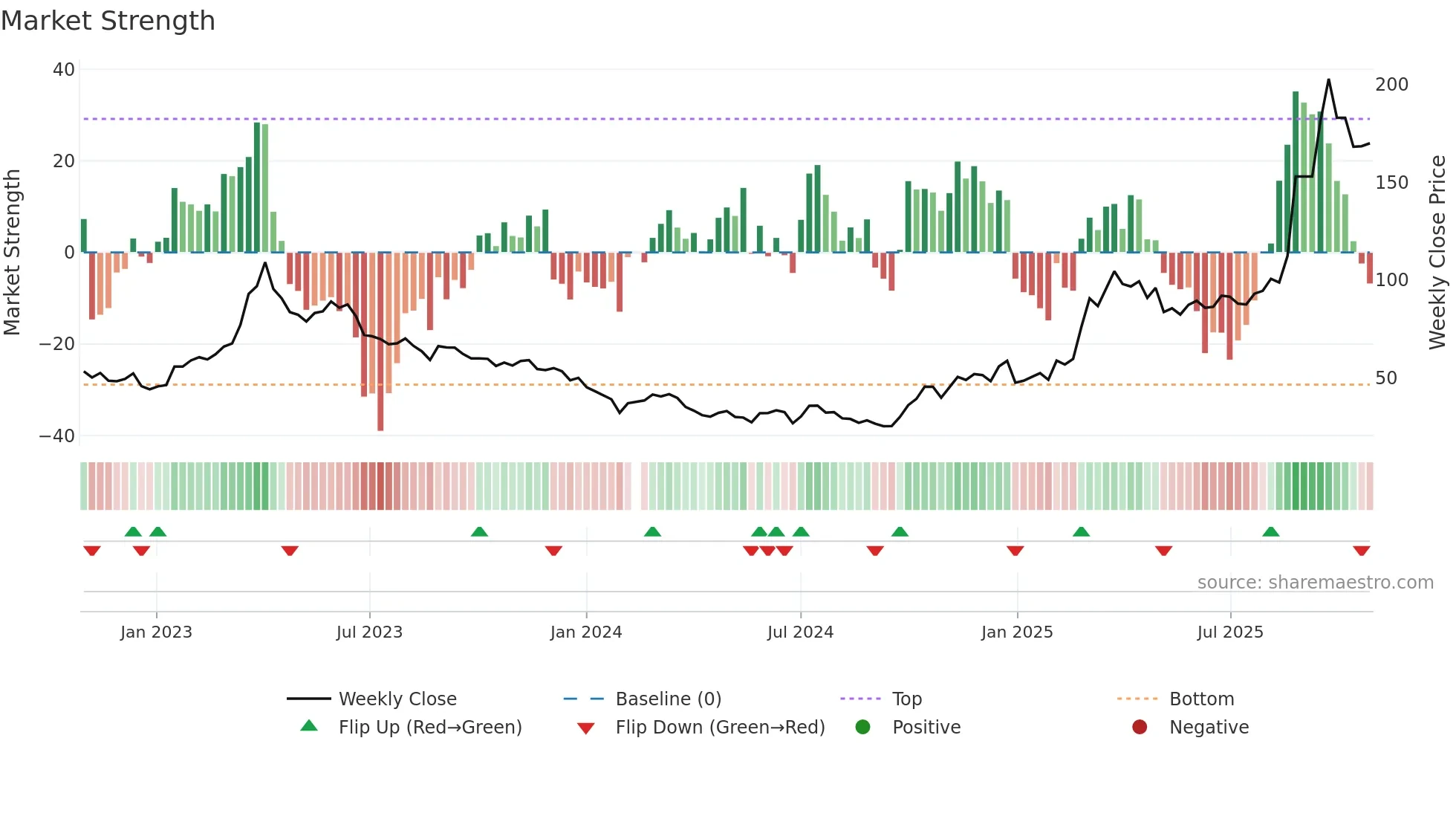 688521 weekly Market Strength chart