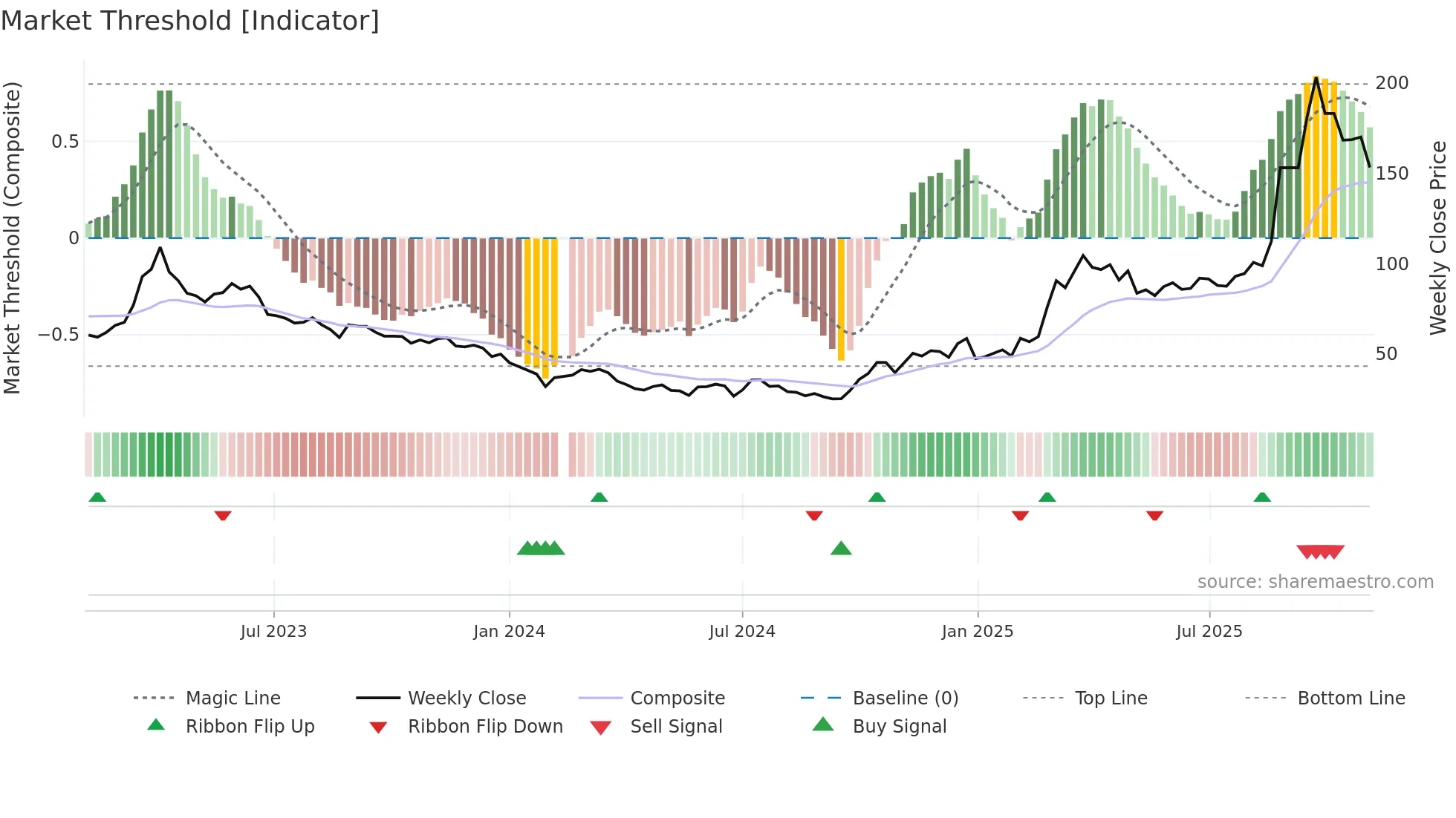 688521 weekly Market Threshold chart