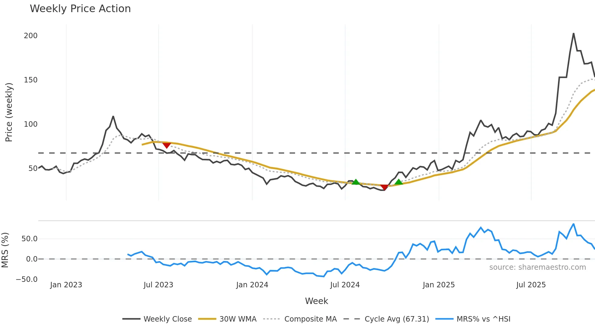 688521 weekly Price Action chart, closing 2025-10-27