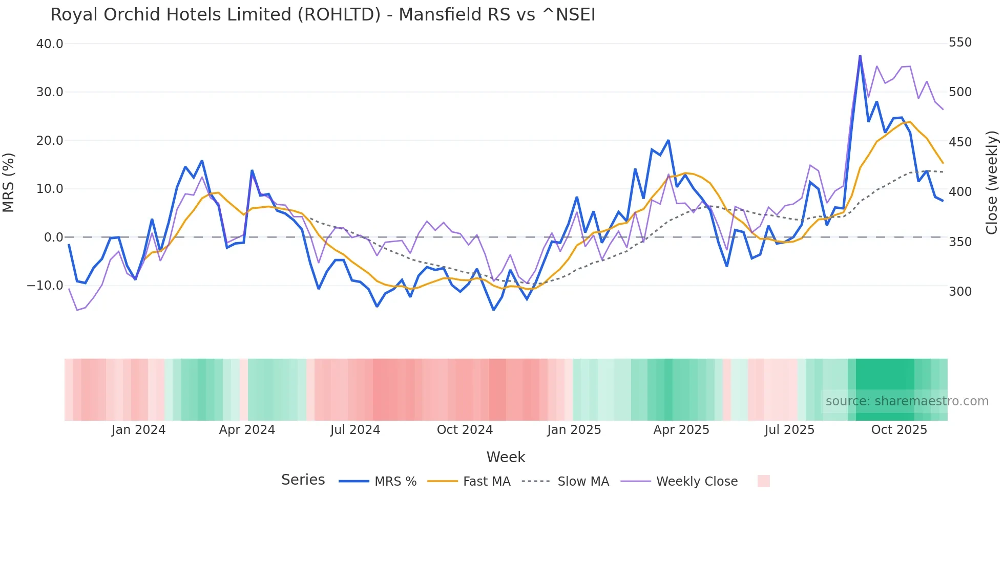 ROHLTD Mansfield Relative Strength chart