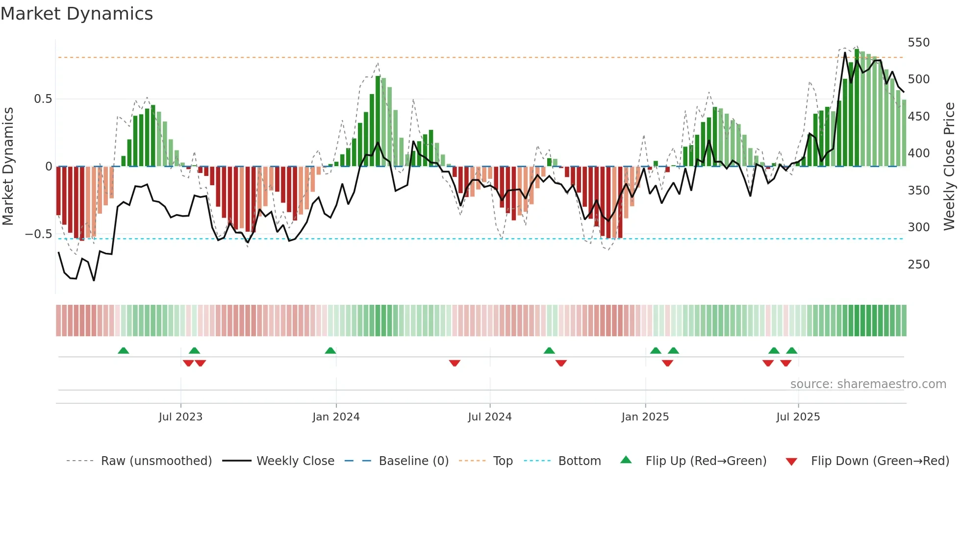 ROHLTD weekly Market Dynamics chart
