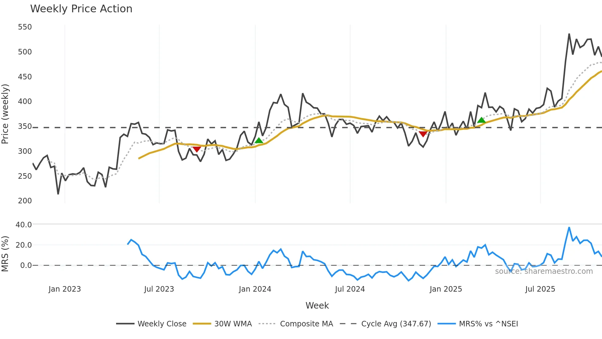 ROHLTD weekly Price Action chart, closing 2025-10-27
