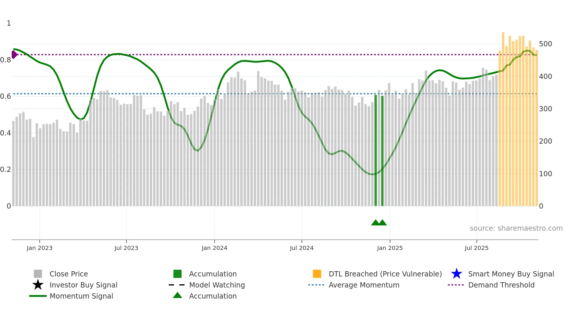 ROHLTD weekly Smart Money chart