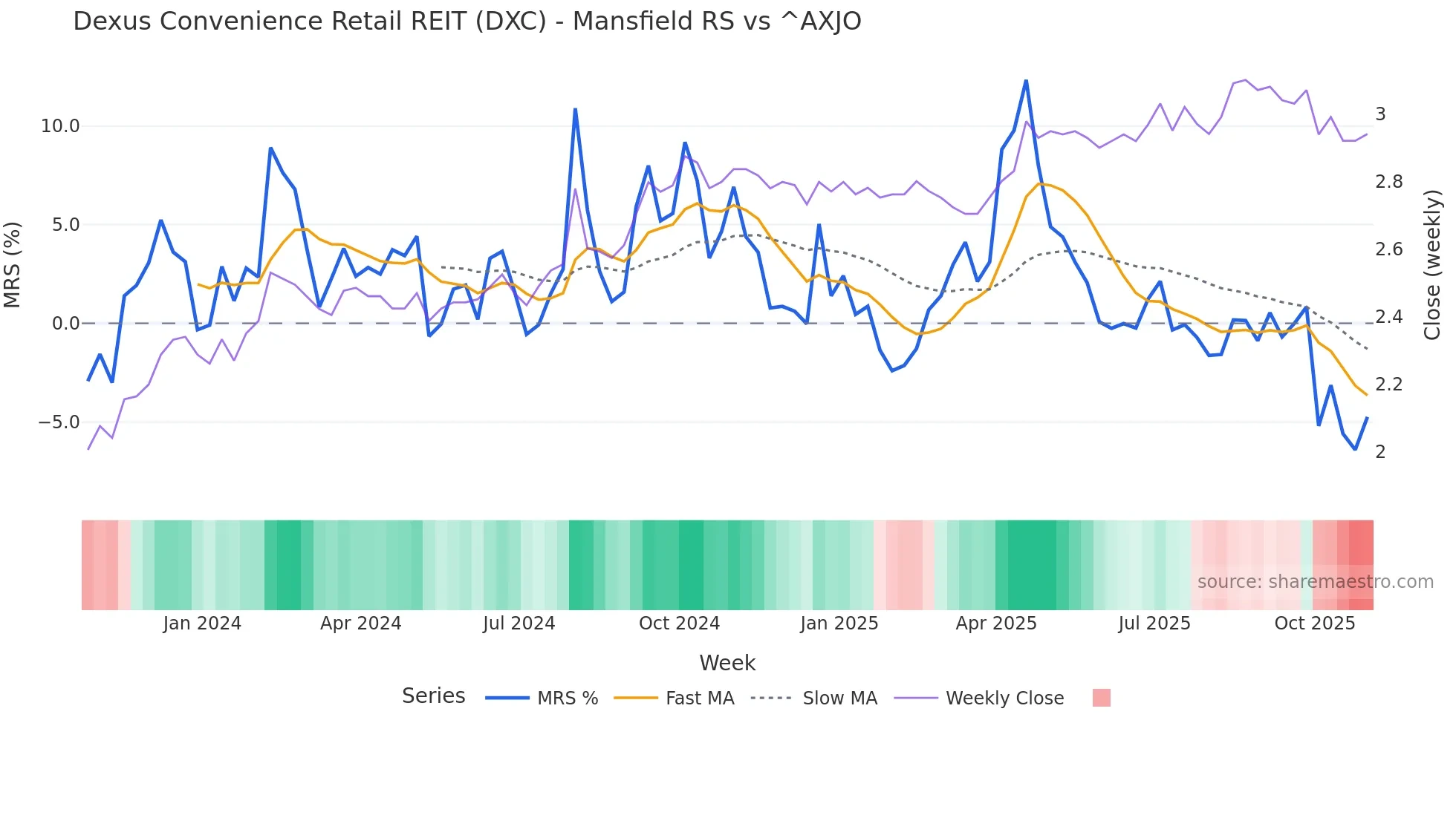DXC Mansfield Relative Strength chart