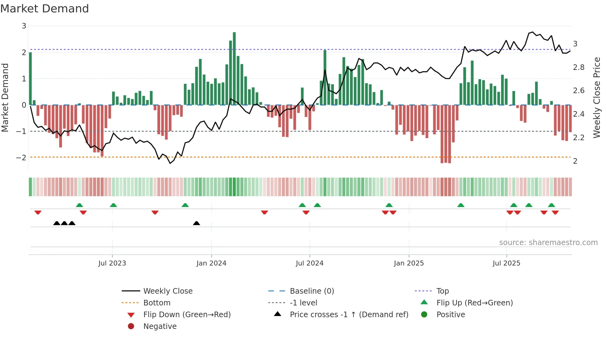 DXC weekly Market Demand chart