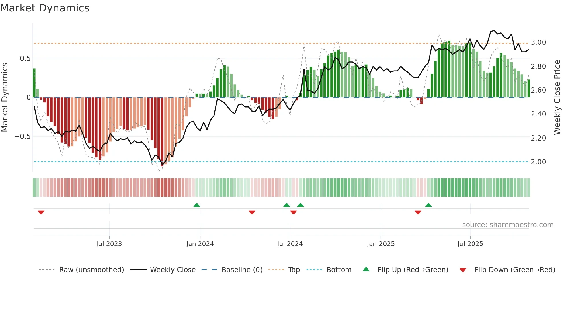 DXC weekly Market Dynamics chart