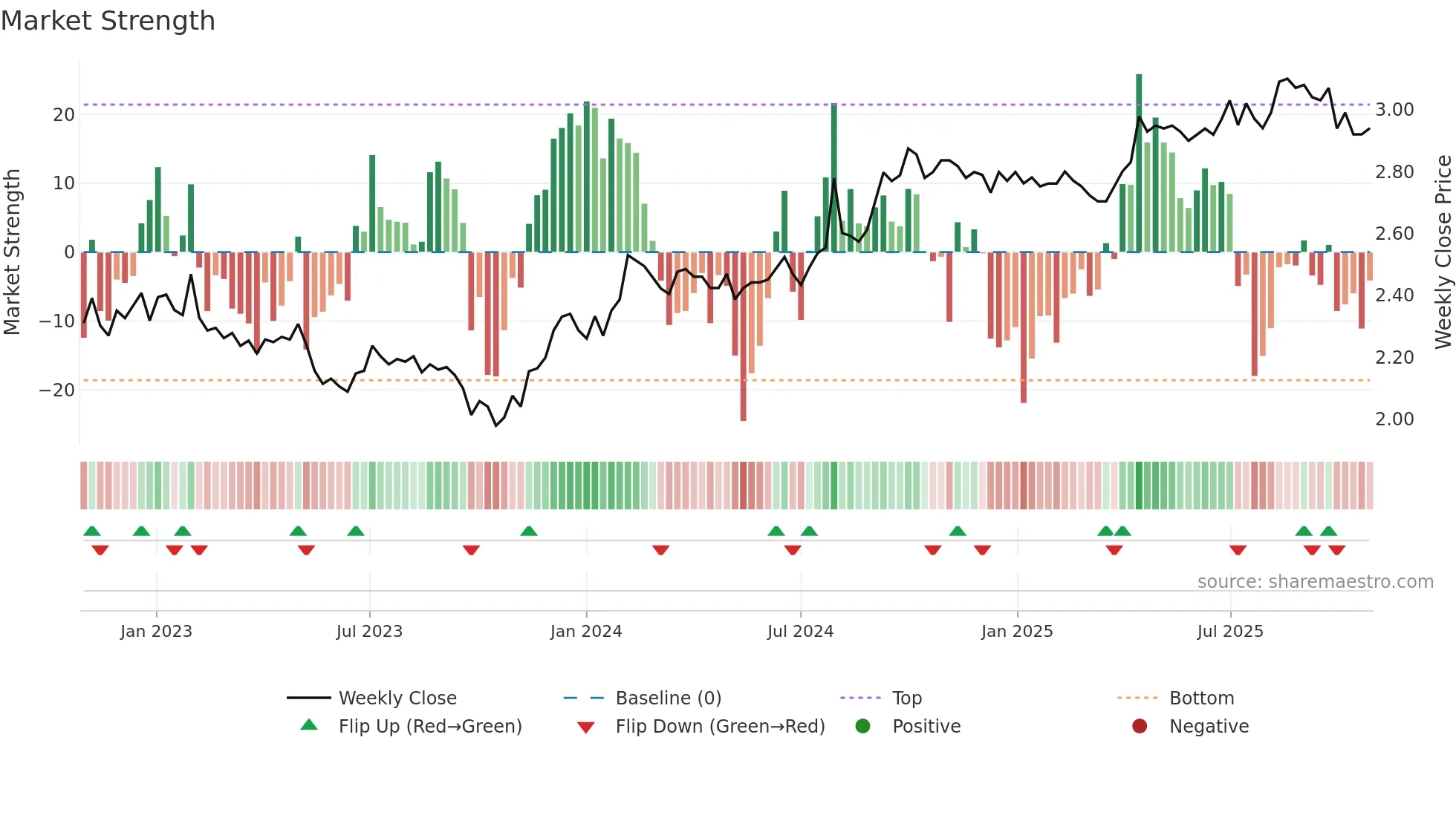 DXC weekly Market Strength chart
