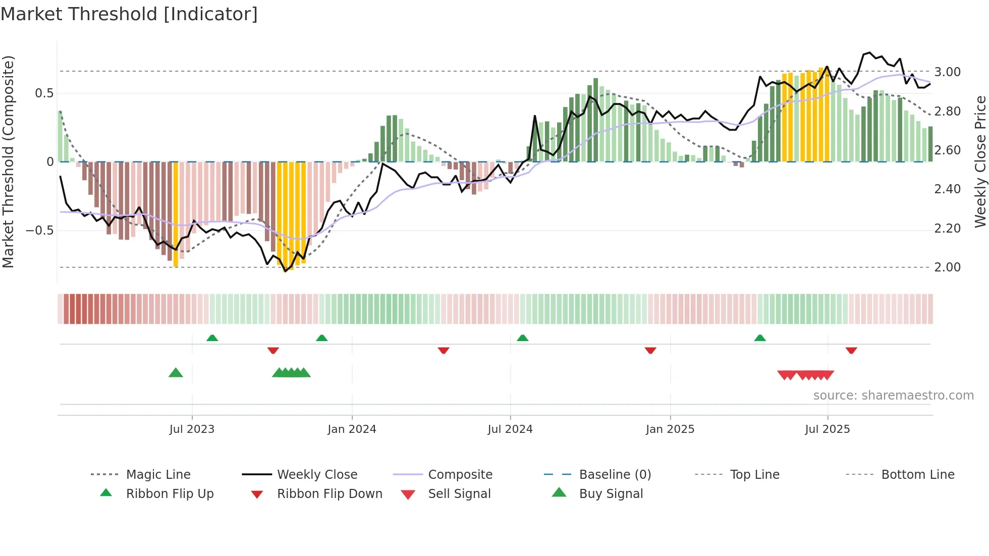 DXC weekly Market Threshold chart