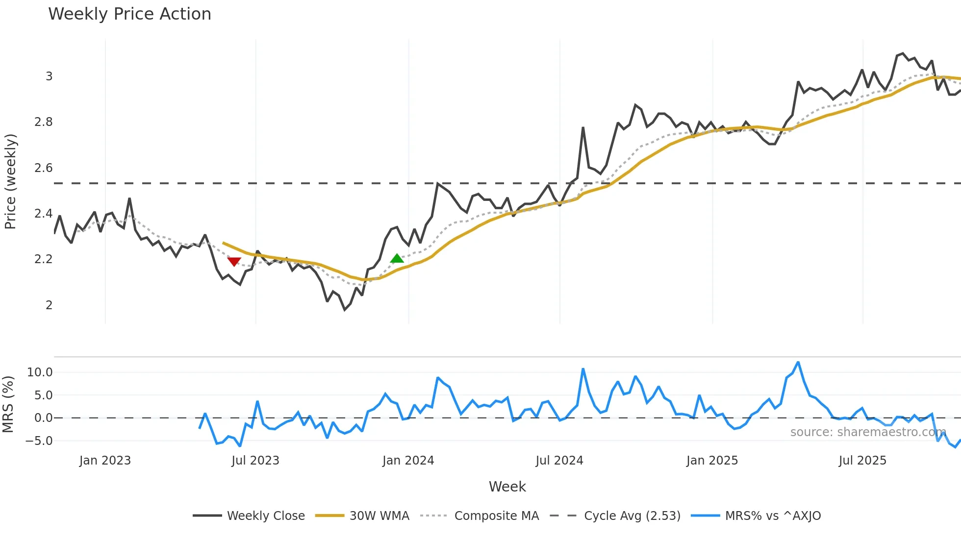 DXC weekly Price Action chart, closing 2025-10-27