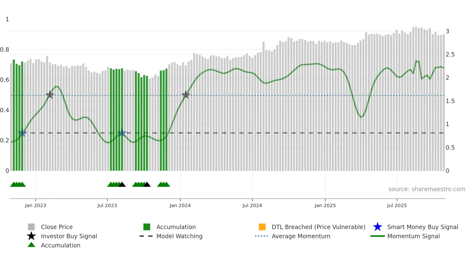 DXC weekly Smart Money chart