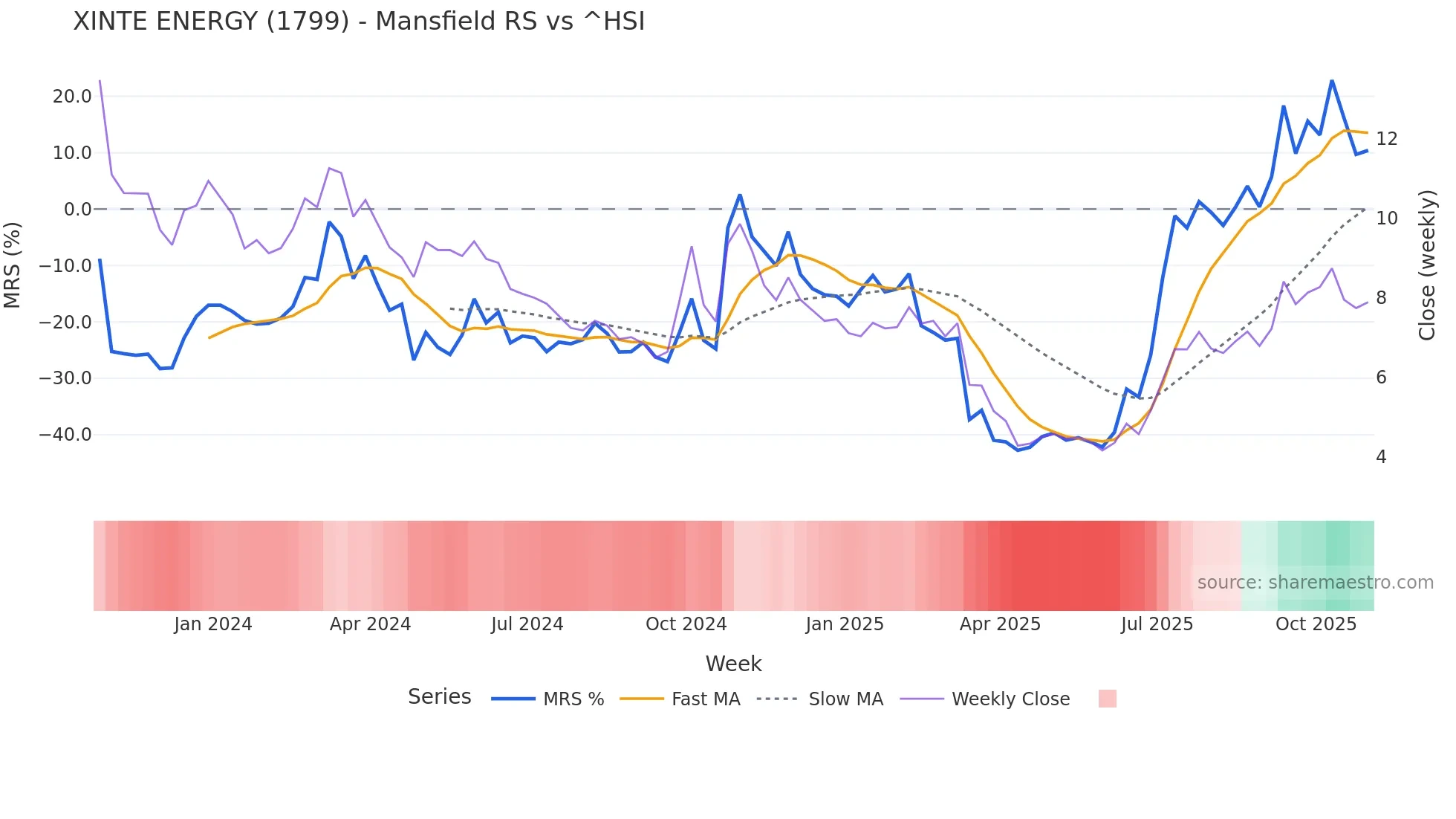 1799 Mansfield Relative Strength chart
