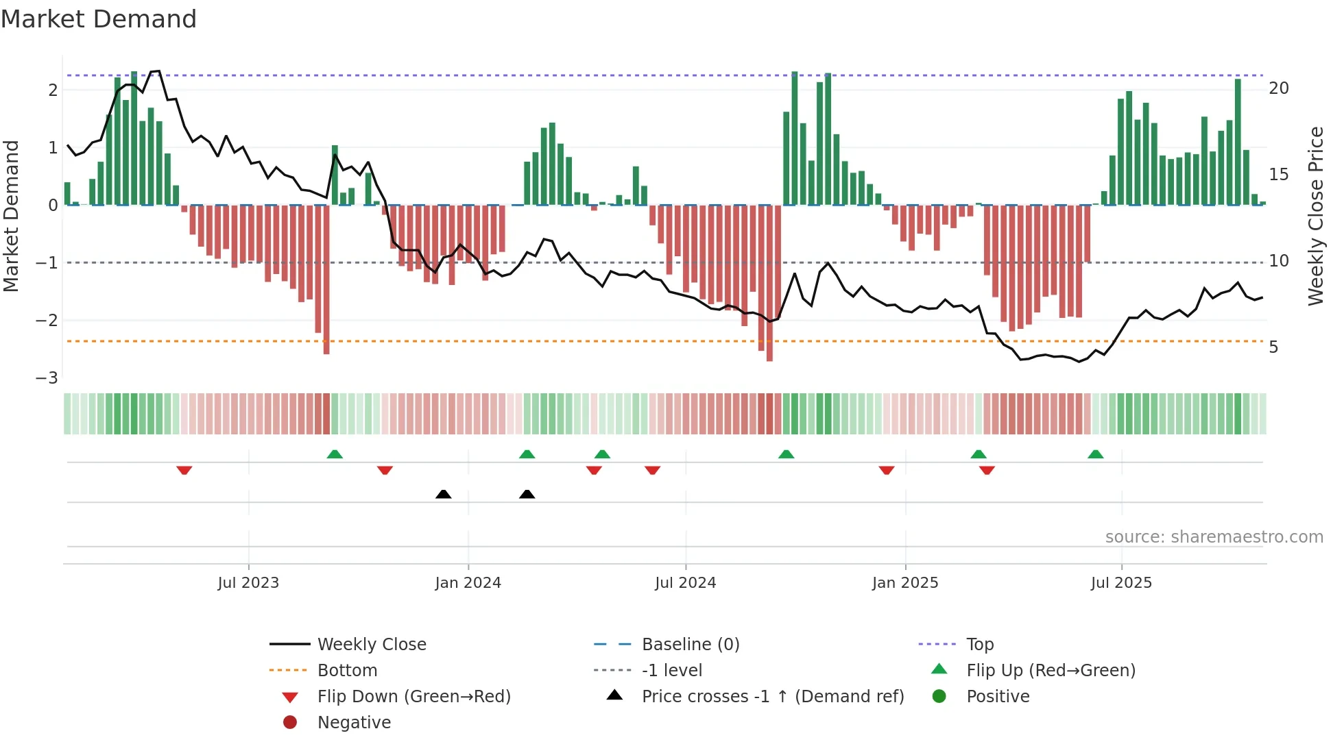 1799 weekly Market Demand chart