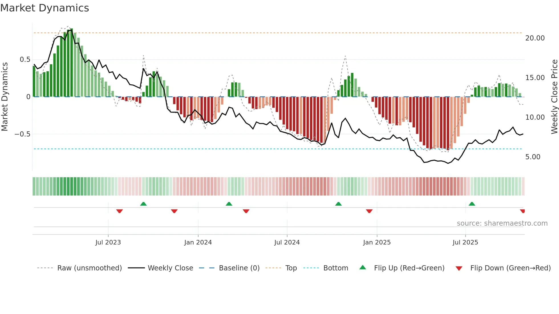 1799 weekly Market Dynamics chart