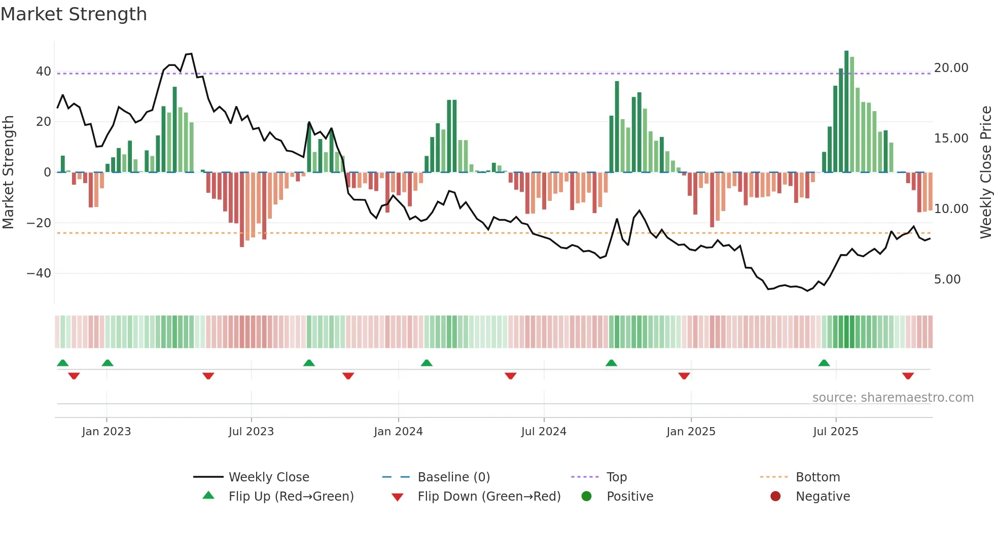 1799 weekly Market Strength chart