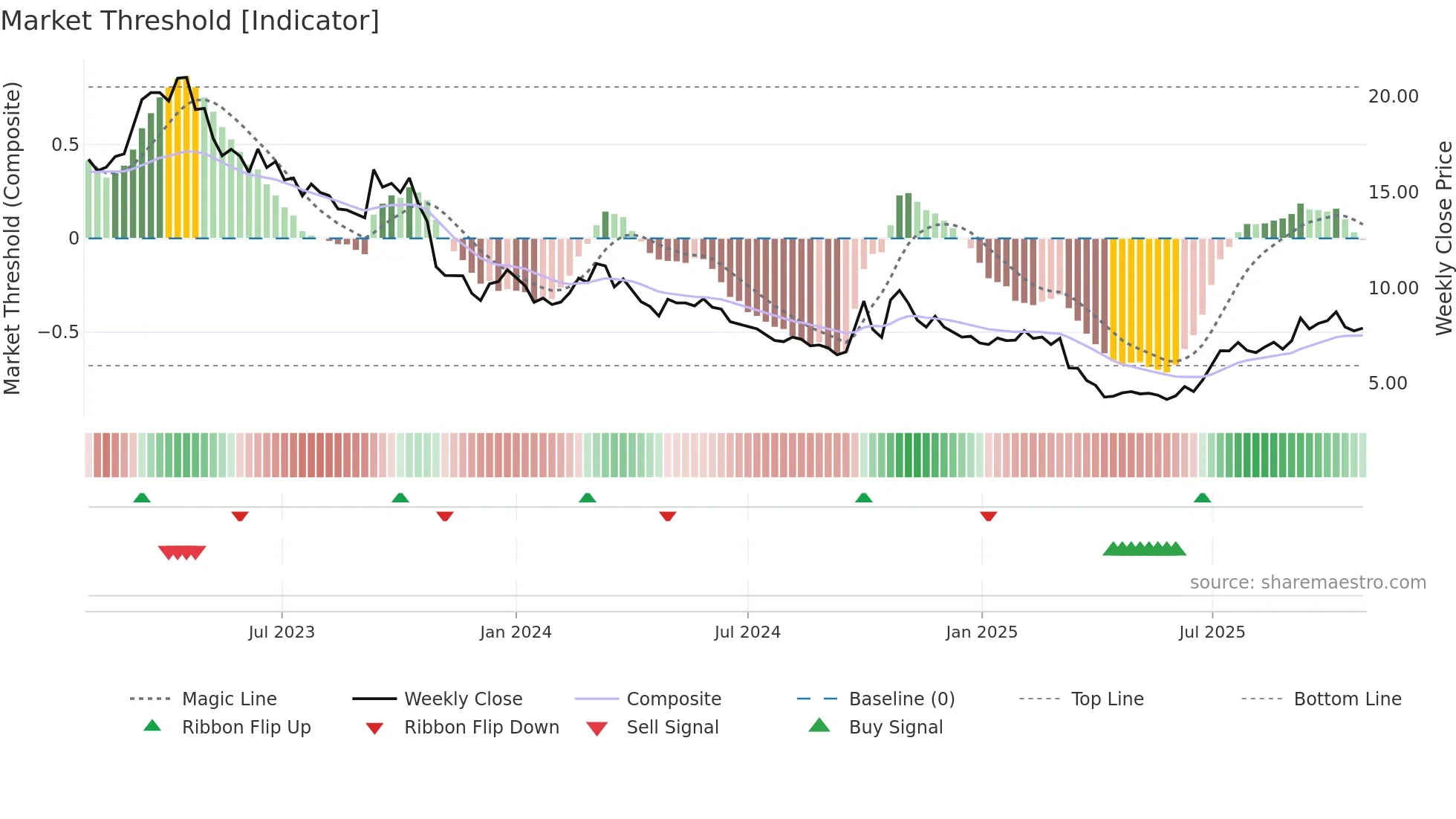 1799 weekly Market Threshold chart