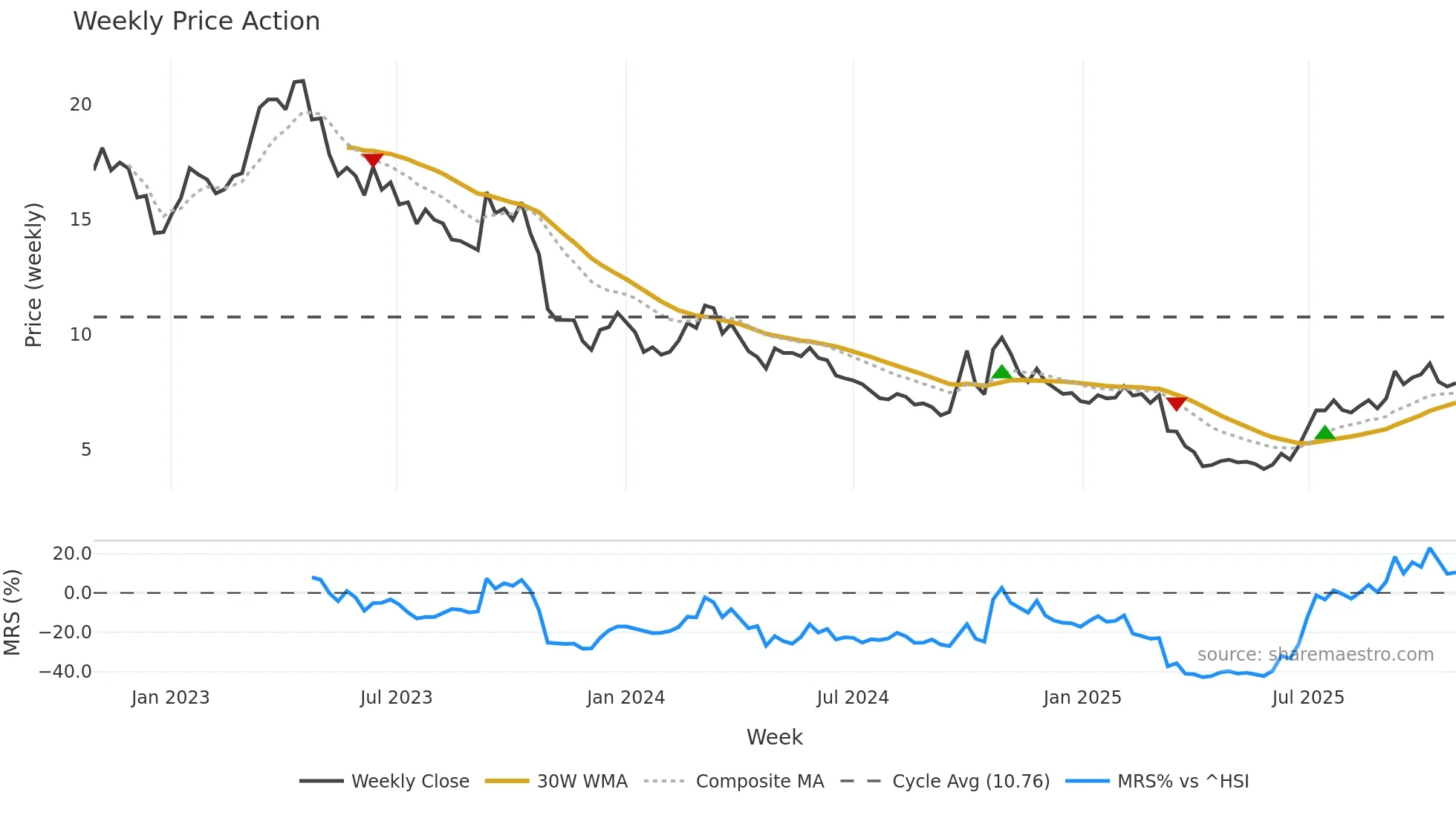 1799 weekly Price Action chart, closing 2025-10-27