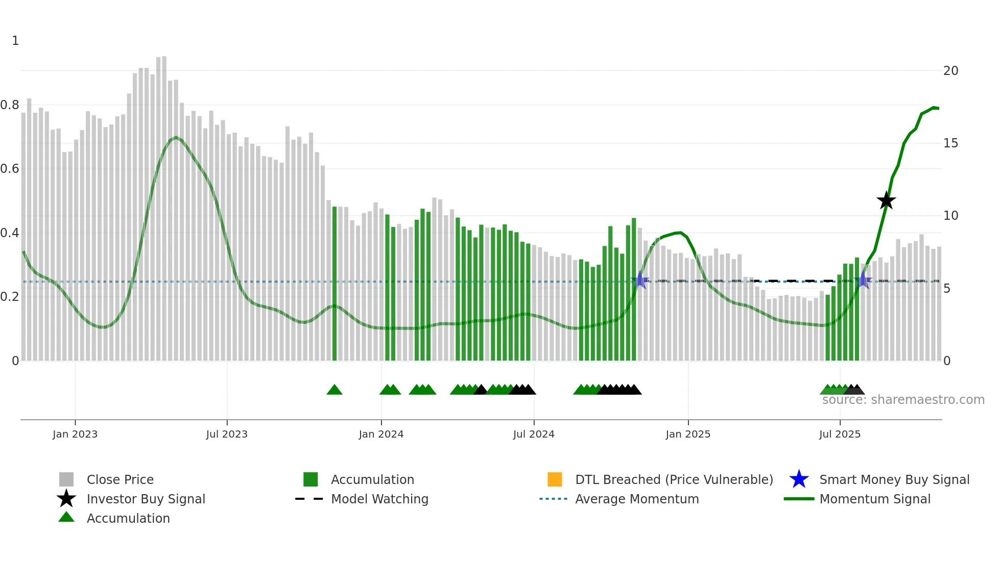 1799 weekly Smart Money chart