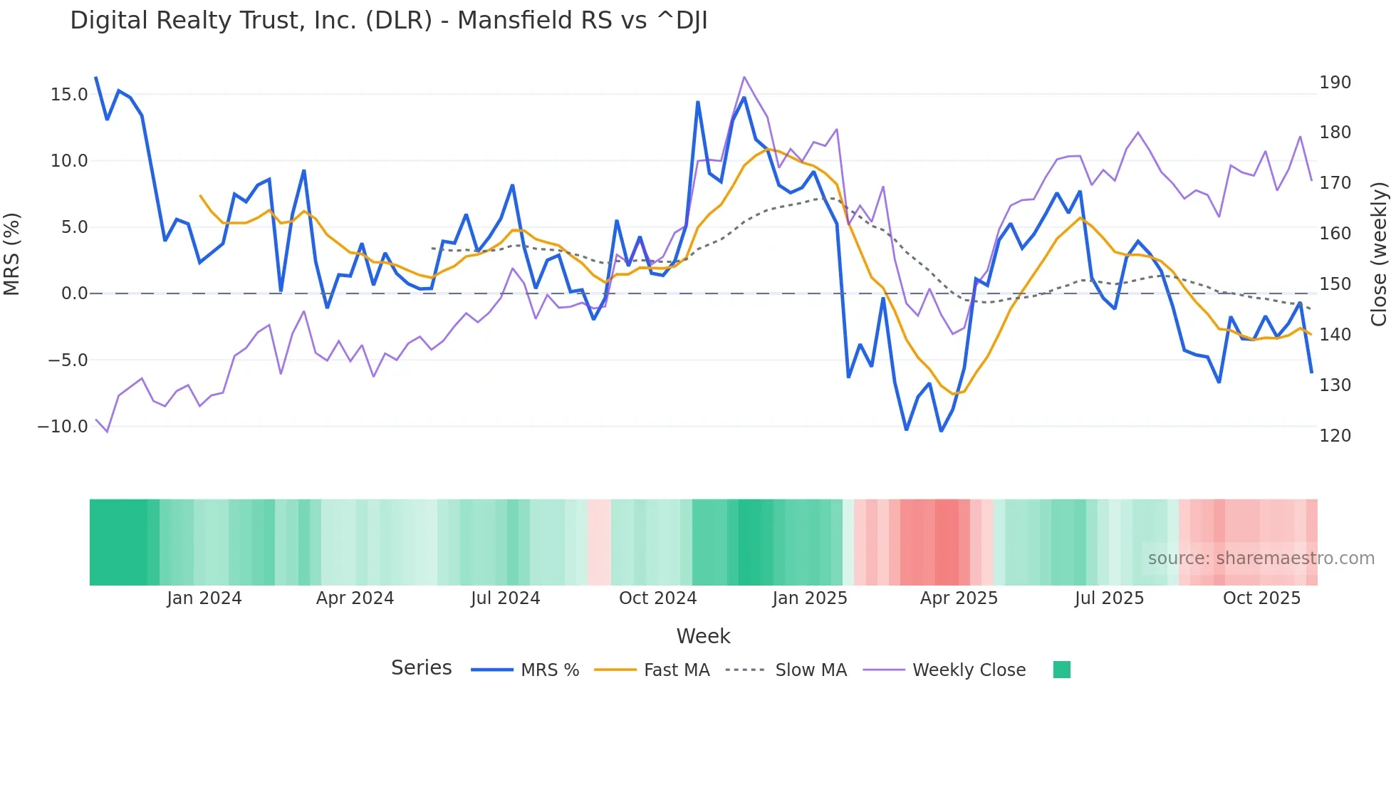 DLR Mansfield Relative Strength chart