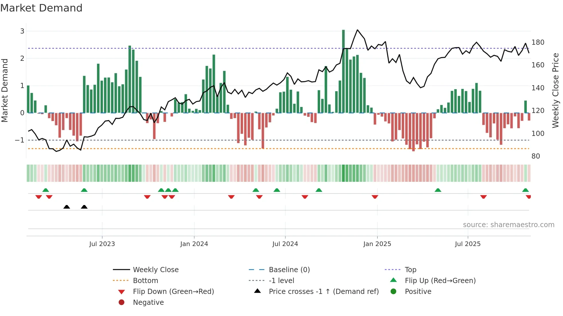 DLR weekly Market Demand chart
