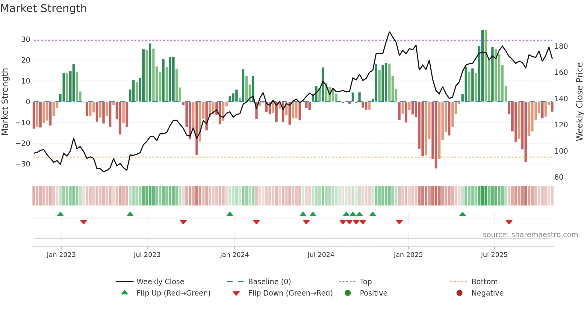 DLR weekly Market Strength chart