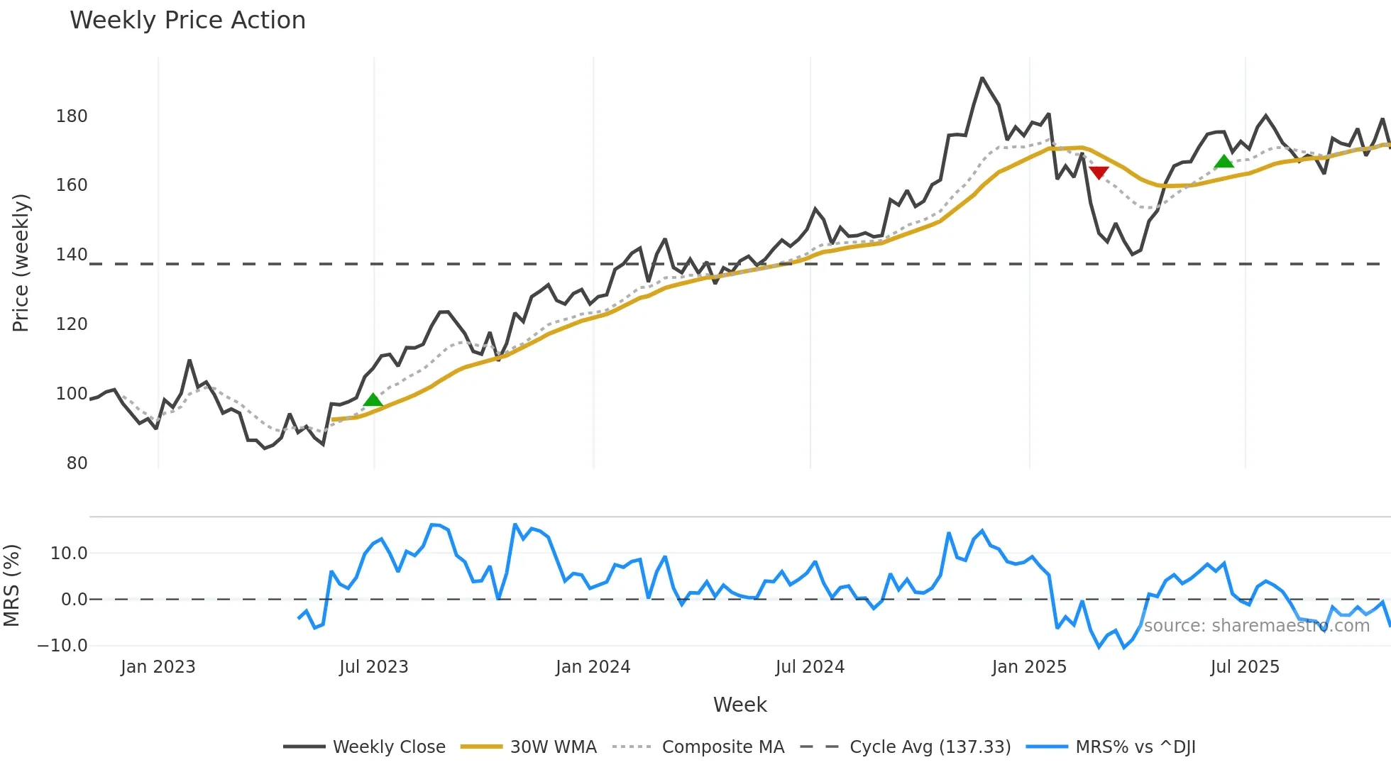 DLR weekly Price Action chart, closing 2025-10-31