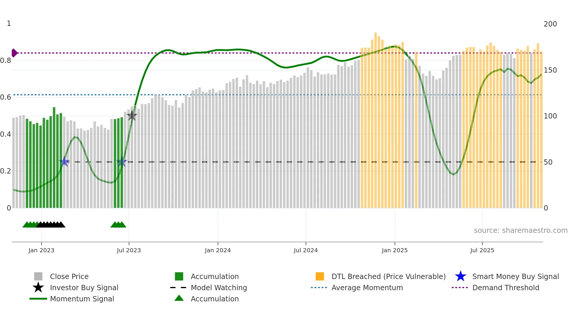 DLR weekly Smart Money chart