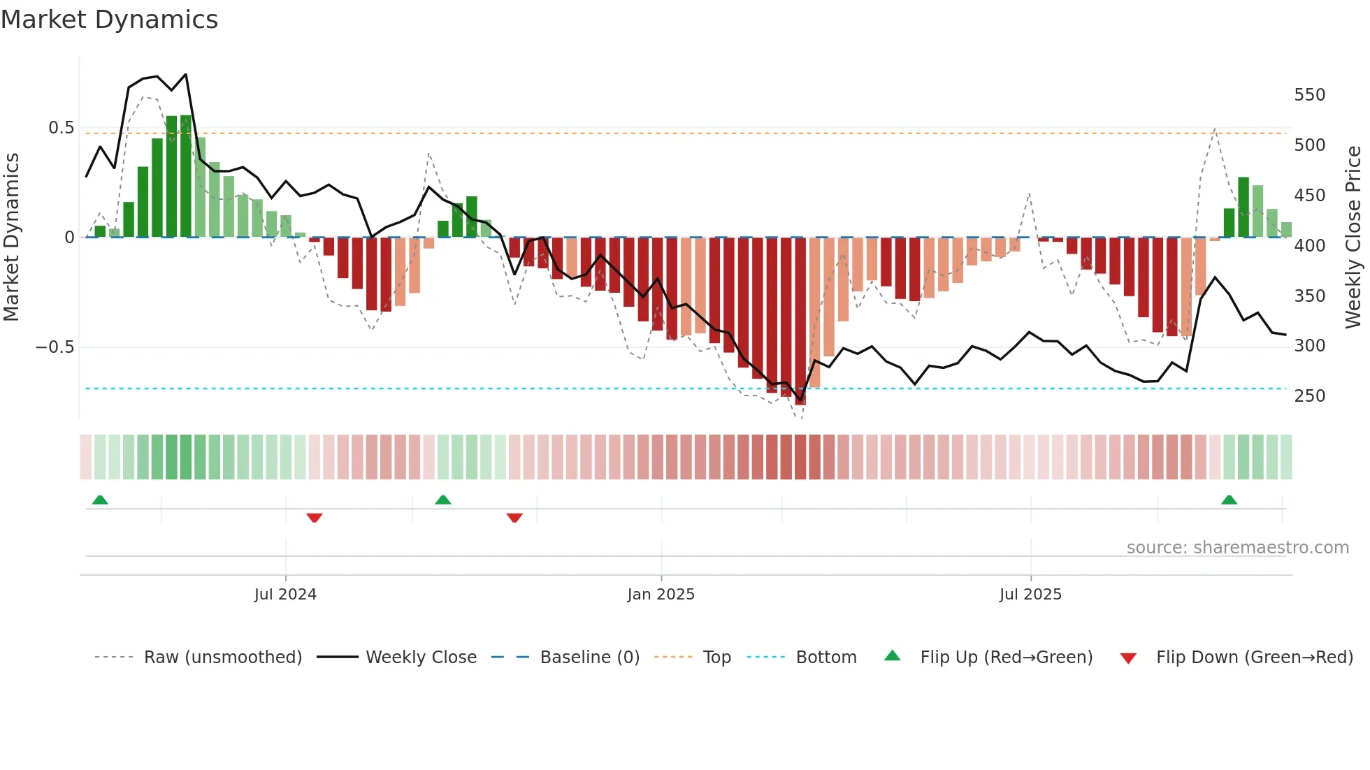IRMENERGY weekly Market Dynamics chart