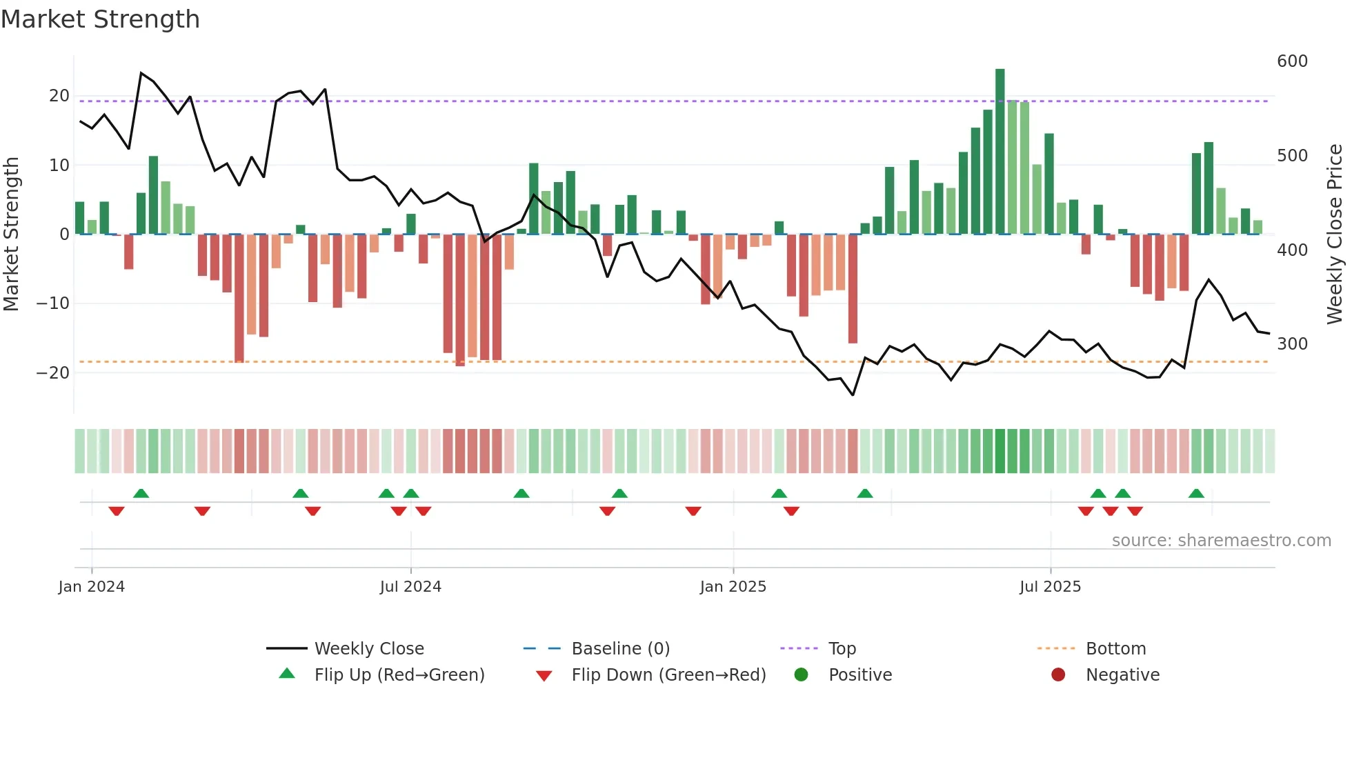 IRMENERGY weekly Market Strength chart