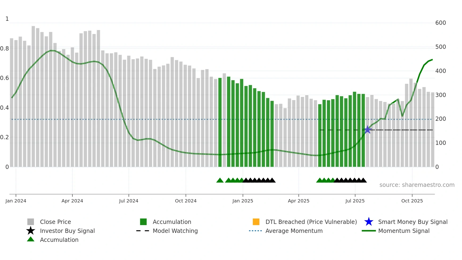 IRMENERGY weekly Smart Money chart