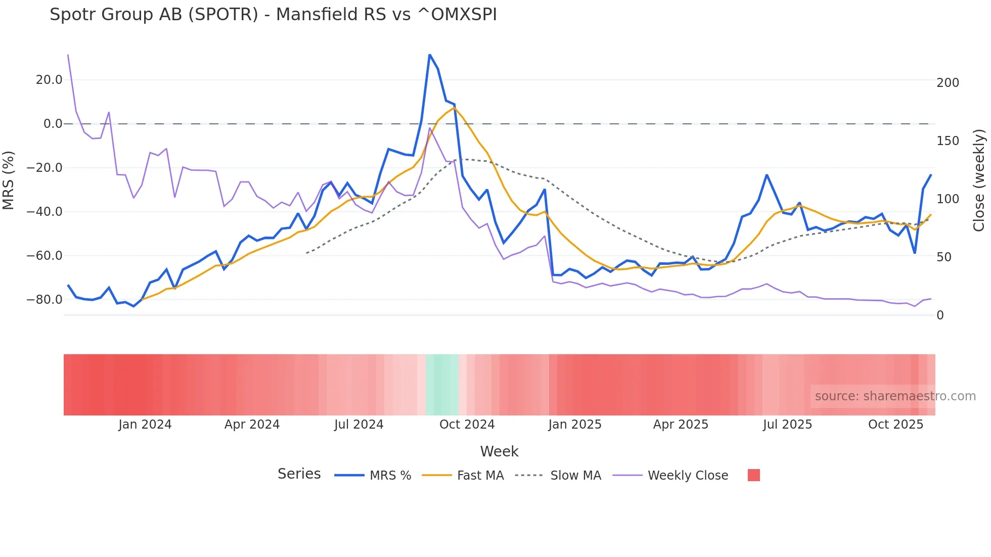 SPOTR Mansfield Relative Strength chart