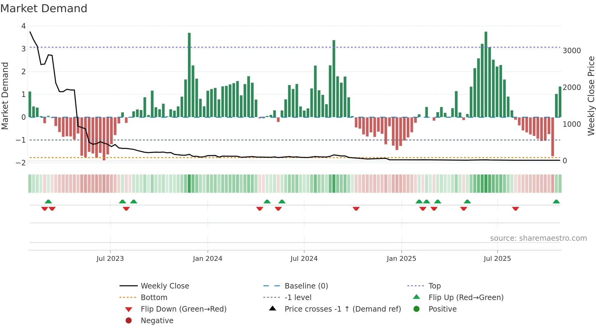 SPOTR weekly Market Demand chart