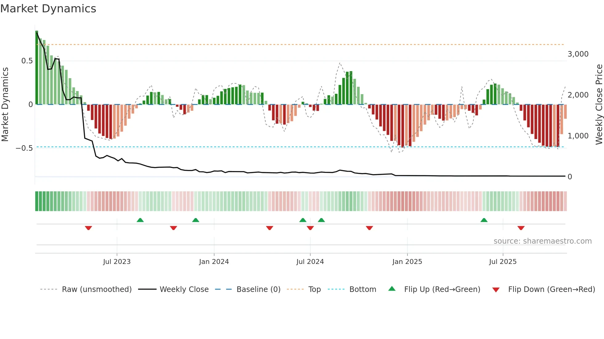SPOTR weekly Market Dynamics chart