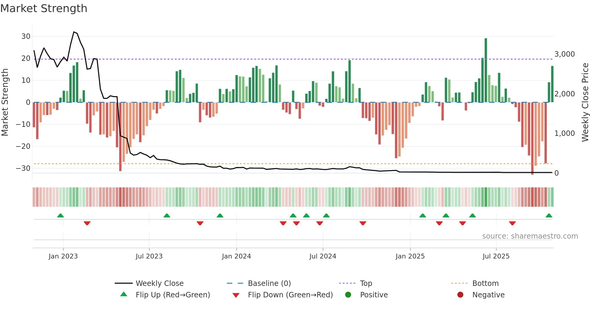 SPOTR weekly Market Strength chart