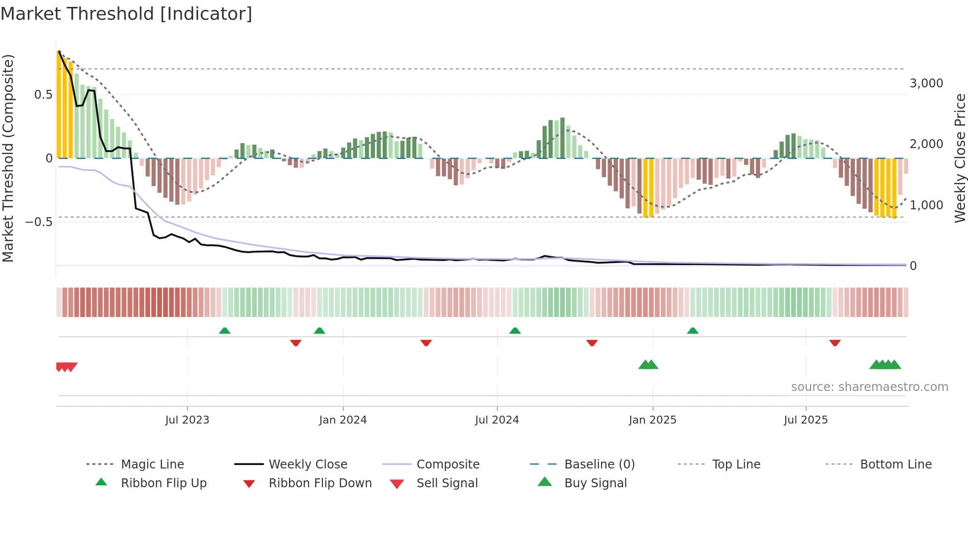 SPOTR weekly Market Threshold chart