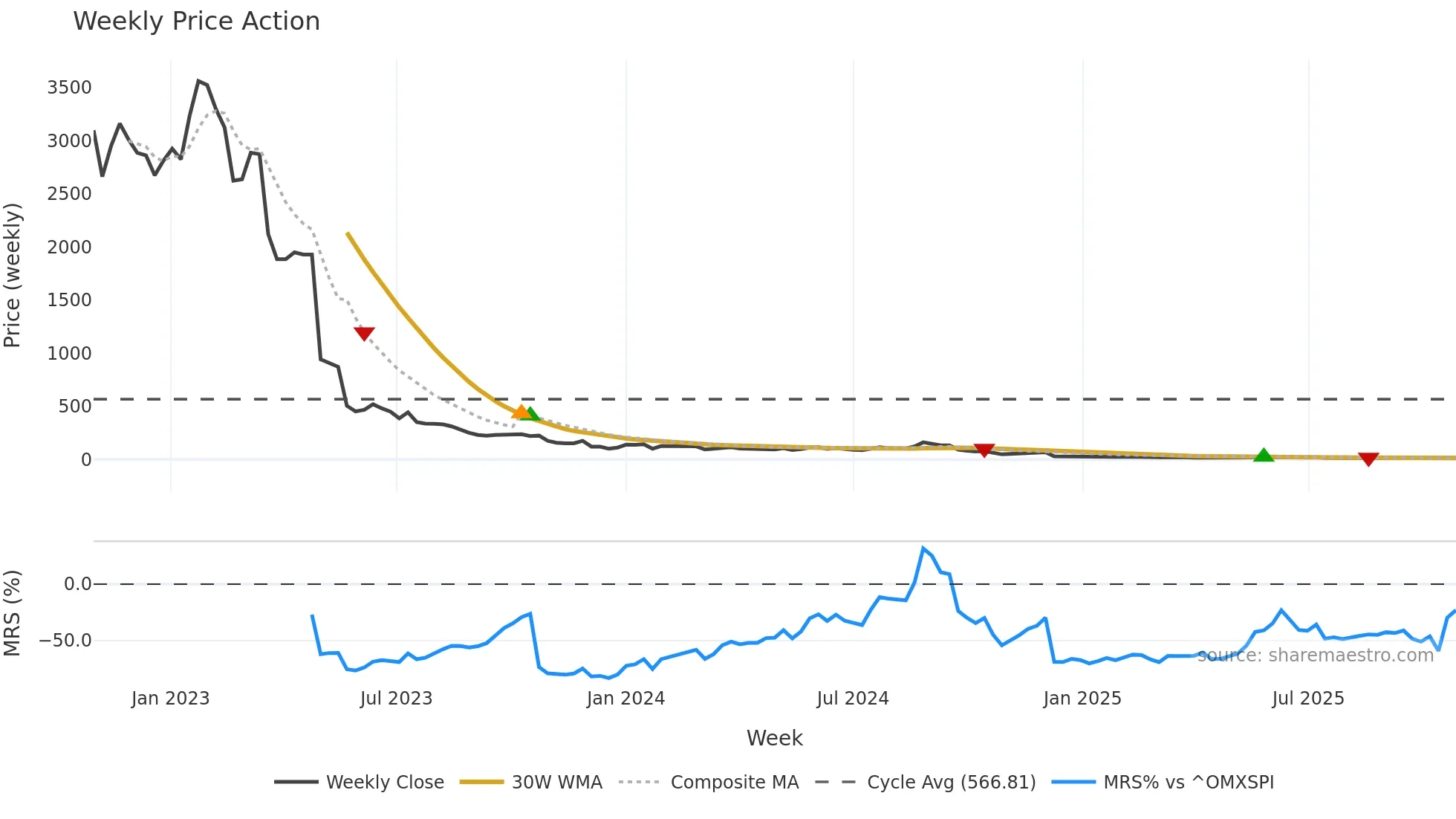 SPOTR weekly Price Action chart, closing 2025-10-27