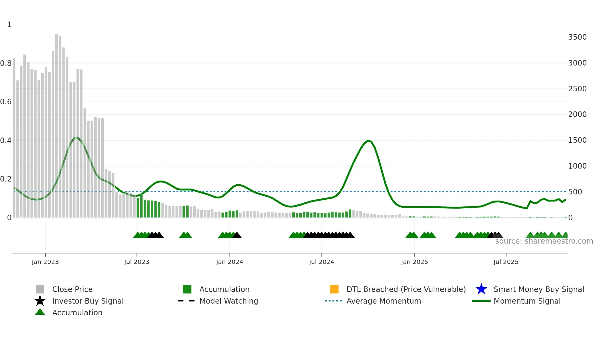 SPOTR weekly Smart Money chart