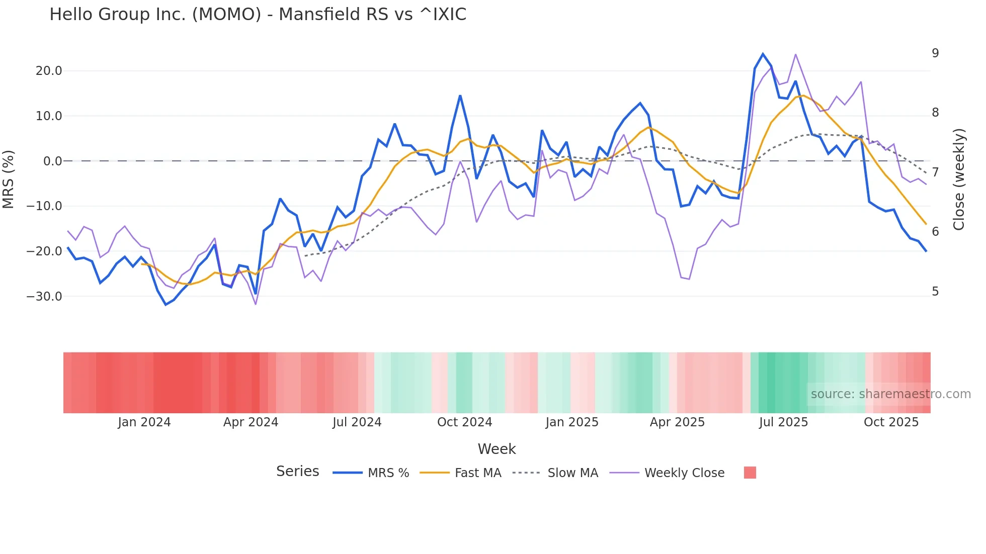 MOMO Mansfield Relative Strength chart