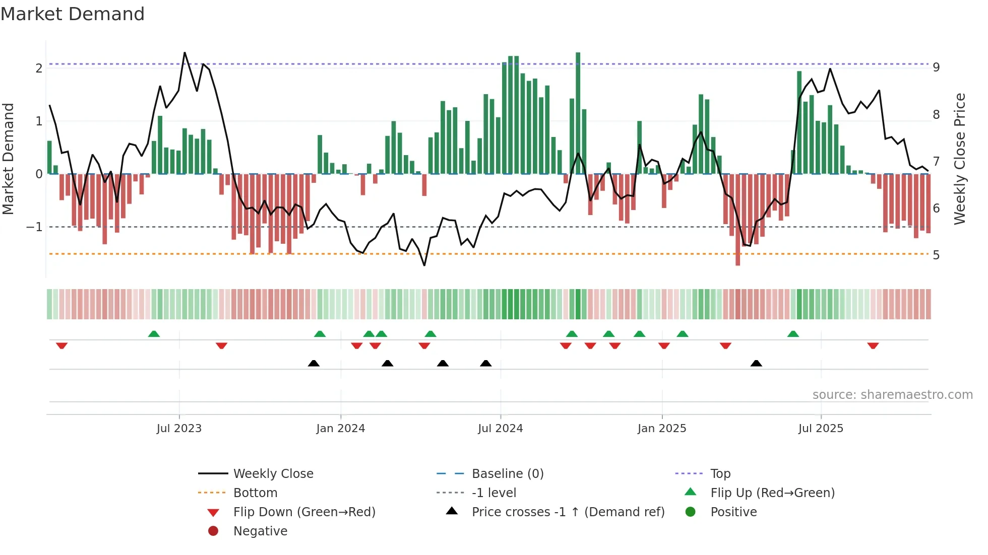 MOMO weekly Market Demand chart