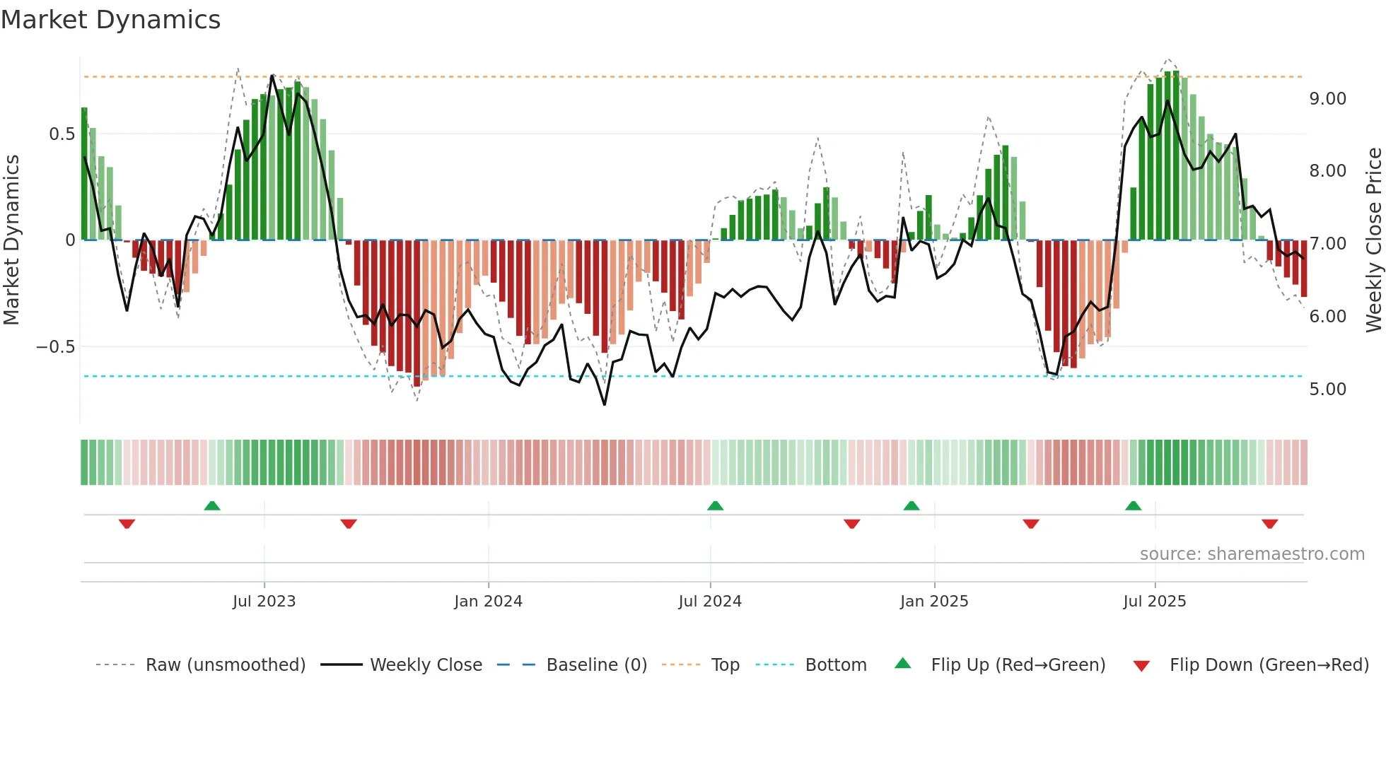 MOMO weekly Market Dynamics chart
