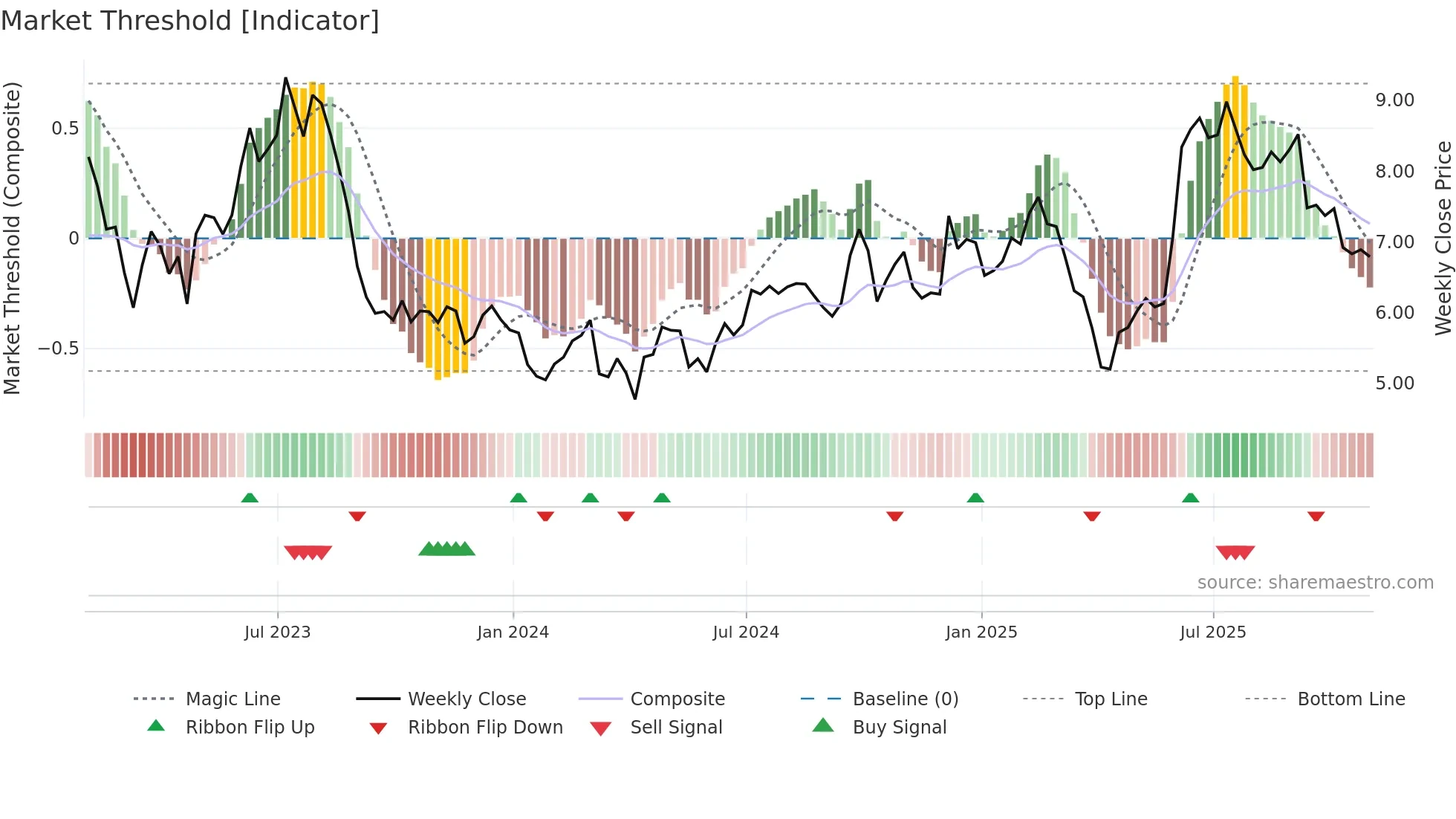 MOMO weekly Market Threshold chart
