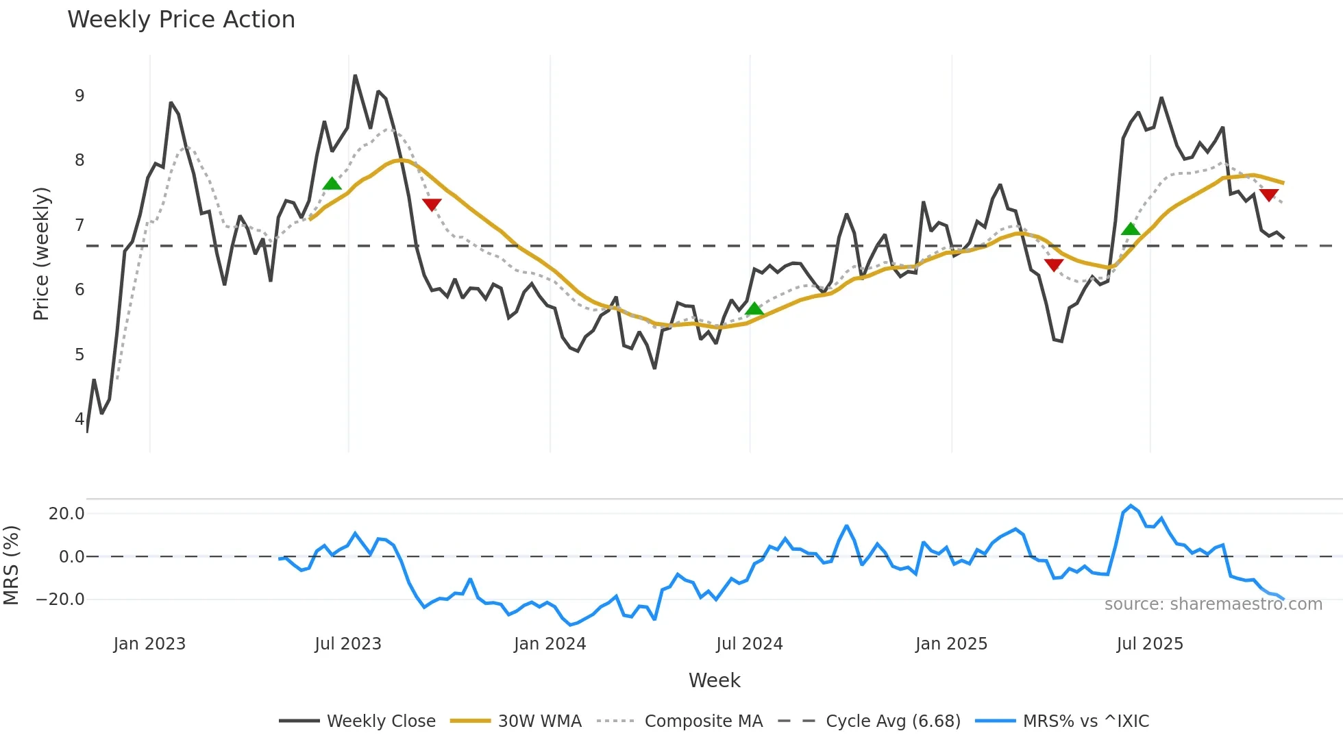 MOMO weekly Price Action chart, closing 2025-10-31