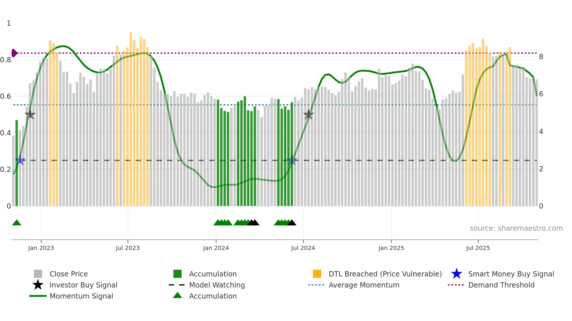 MOMO weekly Smart Money chart