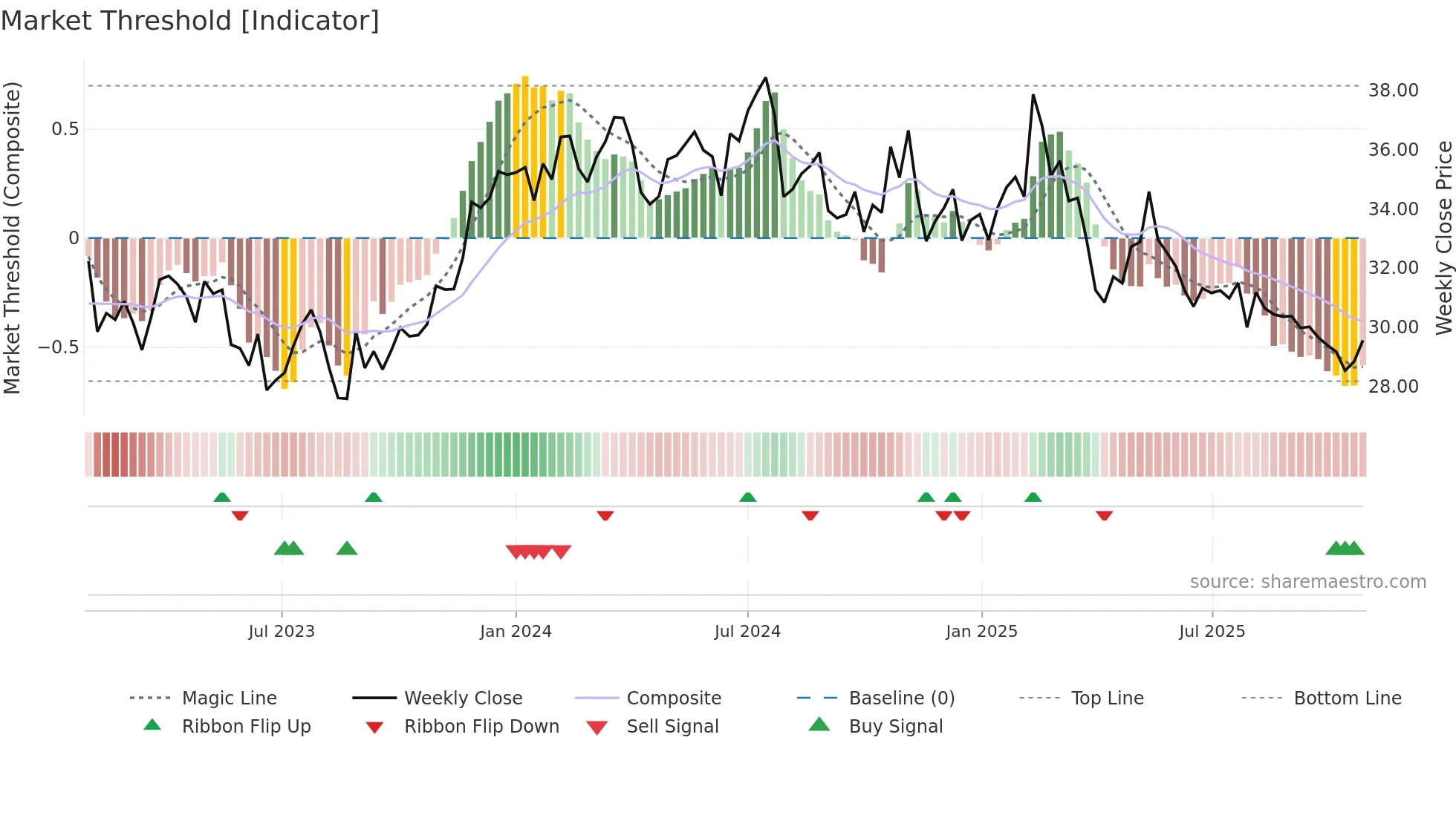 HUH1V weekly Market Threshold chart