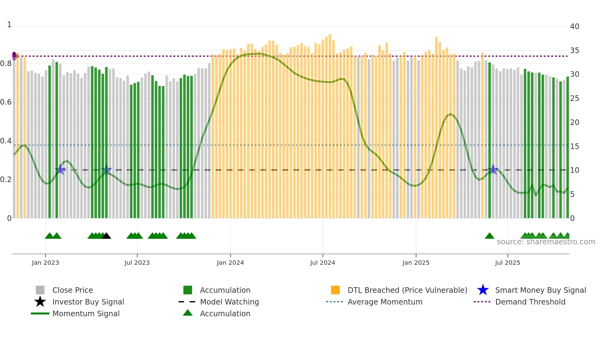 HUH1V weekly Smart Money chart