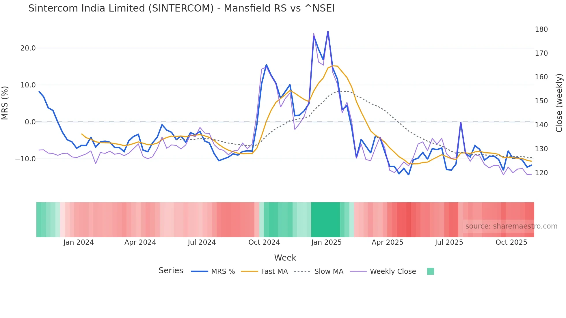 SINTERCOM Mansfield Relative Strength chart