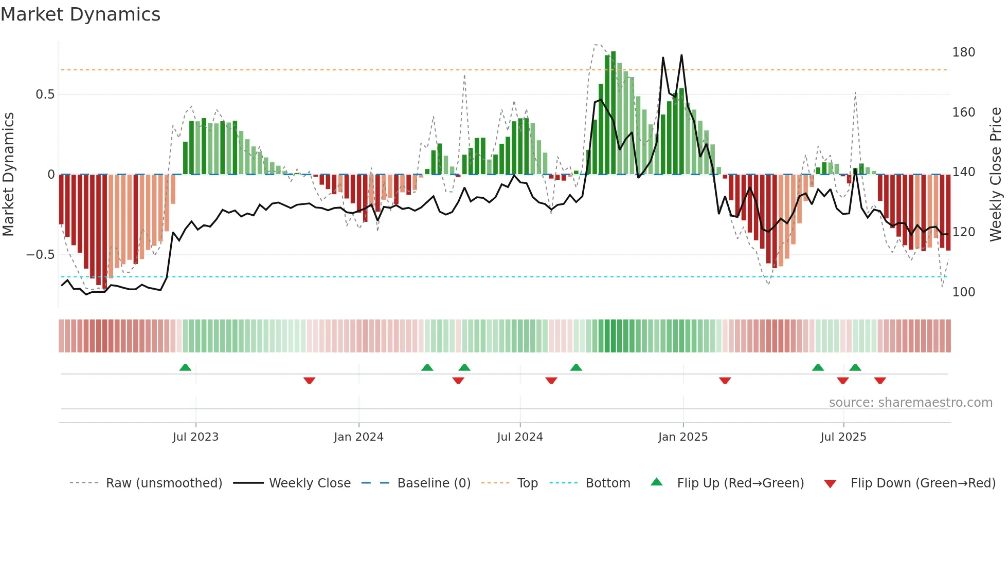 SINTERCOM weekly Market Dynamics chart