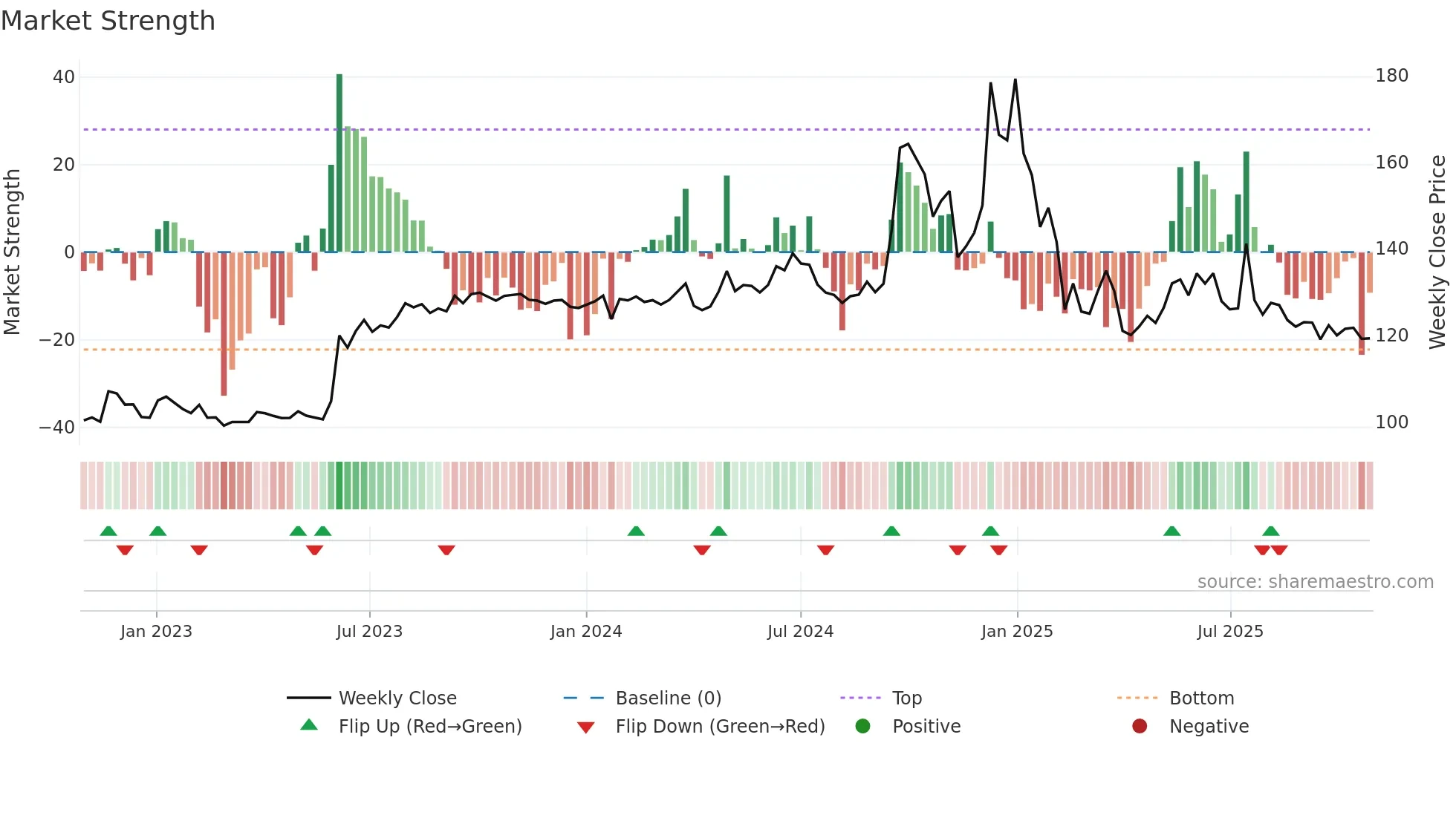 SINTERCOM weekly Market Strength chart