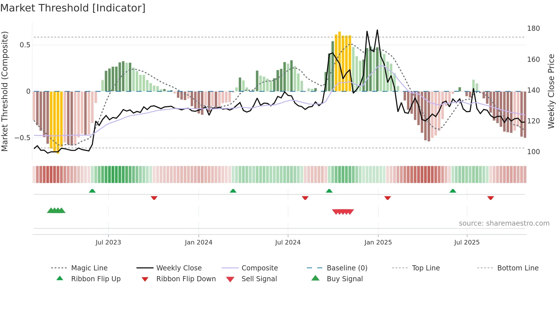 SINTERCOM weekly Market Threshold chart