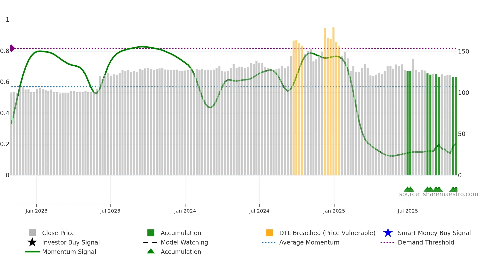 SINTERCOM weekly Smart Money chart