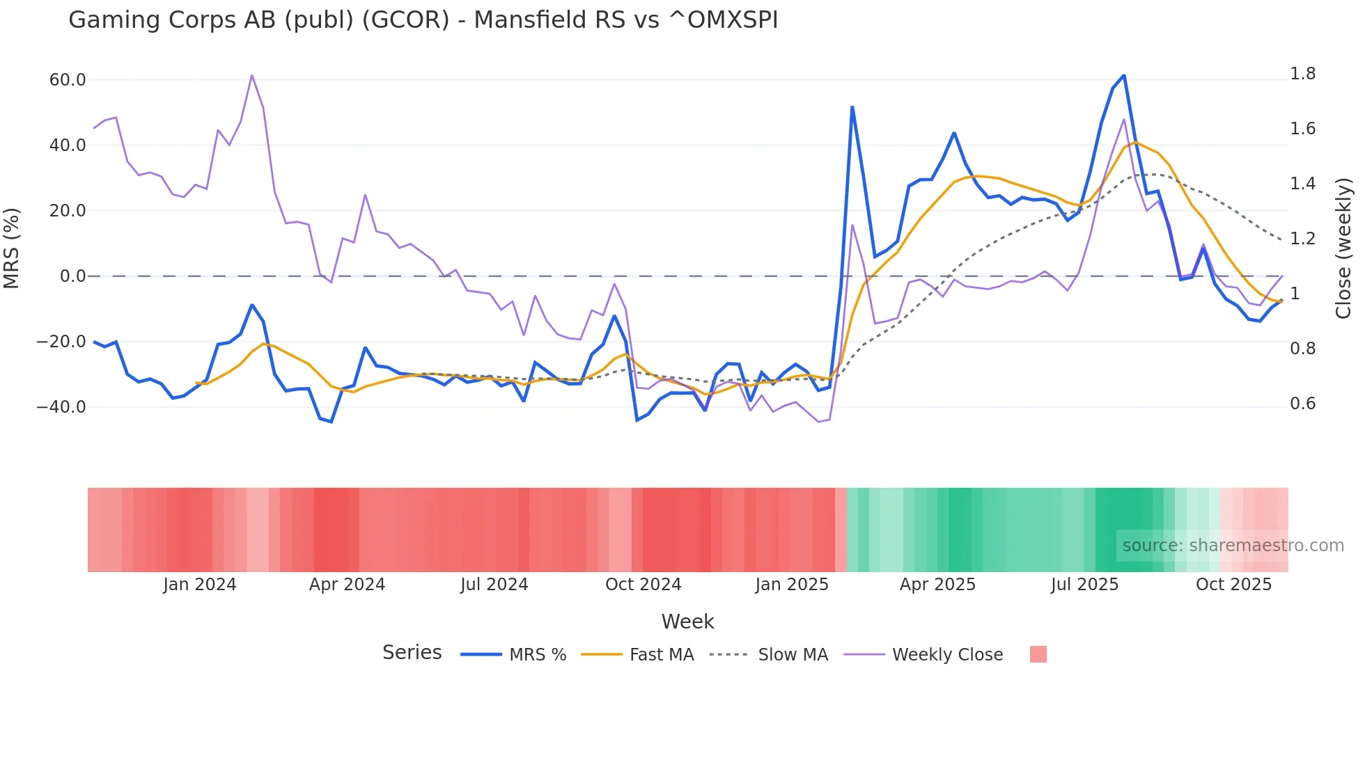 GCOR Mansfield Relative Strength chart